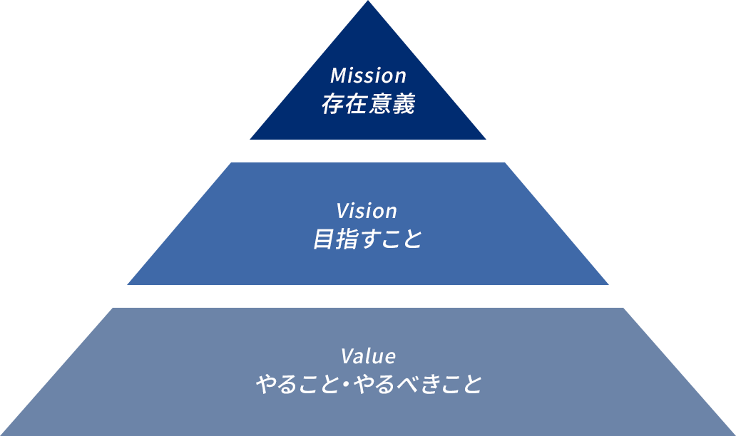 Mission存在意義、Vision目指すこと、Valueやること・やるべきこと