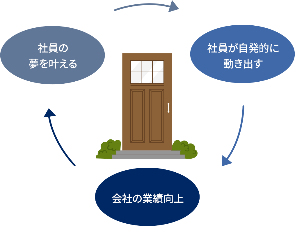 会社の業績向上、社員の夢を叶える、社員が自発的に動き出す